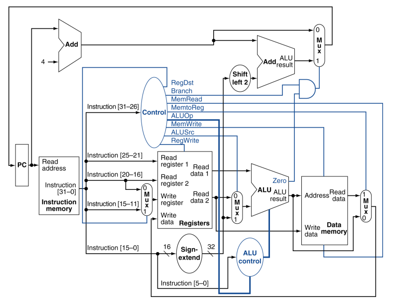 Datapath with Control